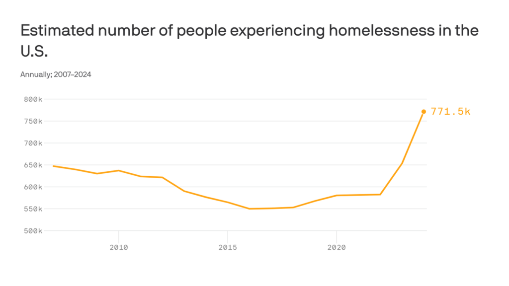 U.S. homelessness reached another record high in 2024