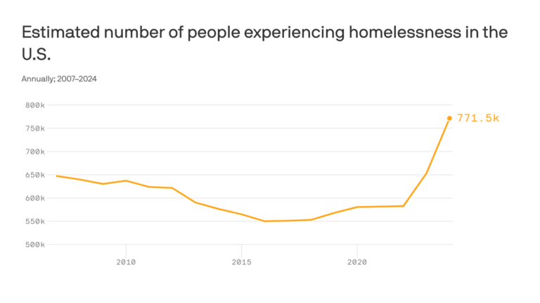 U.S. homelessness reached another record high in 2024